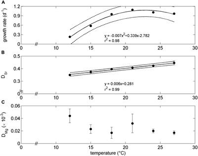 Temperature Induced Physiological Reaction Norms of the Coccolithophore Gephyrocapsa oceanica and Resulting Coccolith Sr/Ca and Mg/Ca Ratios